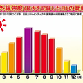 紫外線対策、この方法と食べ物でダイエット効果・しみ・シワ・たるみ予防も！（林修の今でしょ講座5月26日放送）